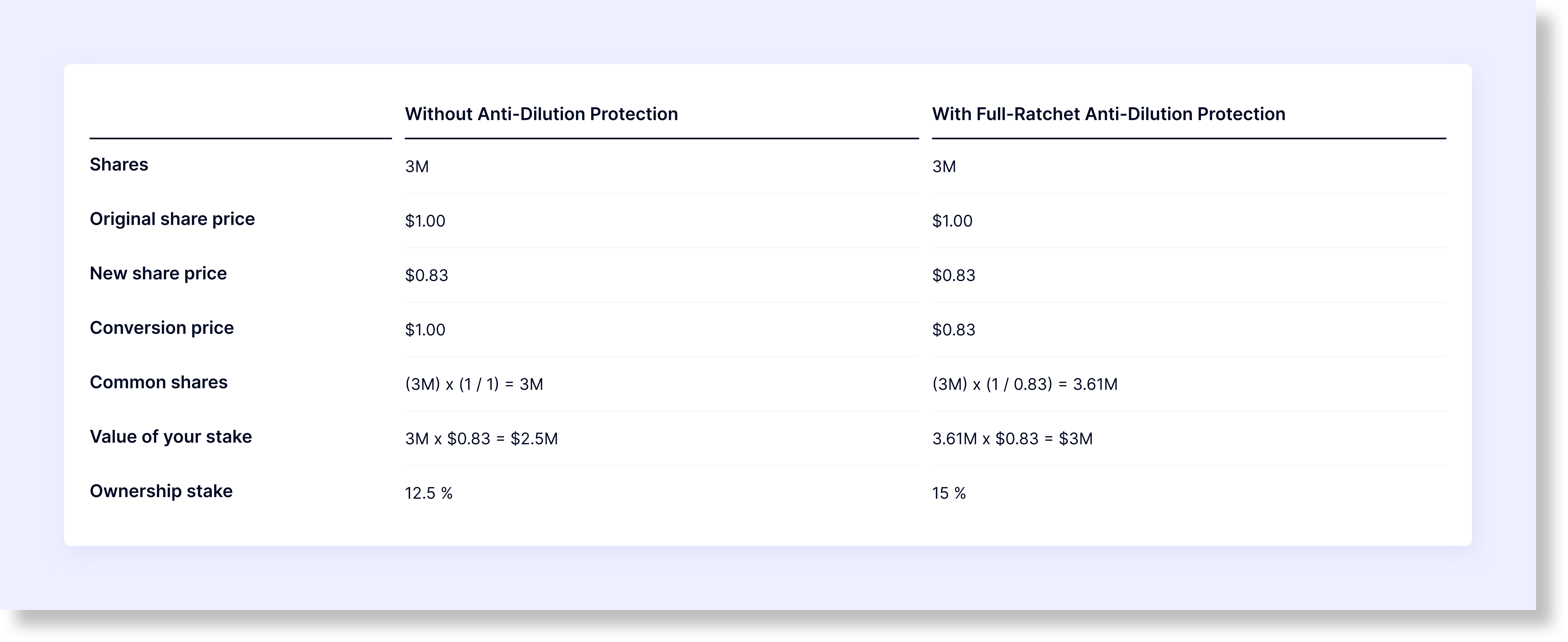 What is AntiDilution Protection? AngelList